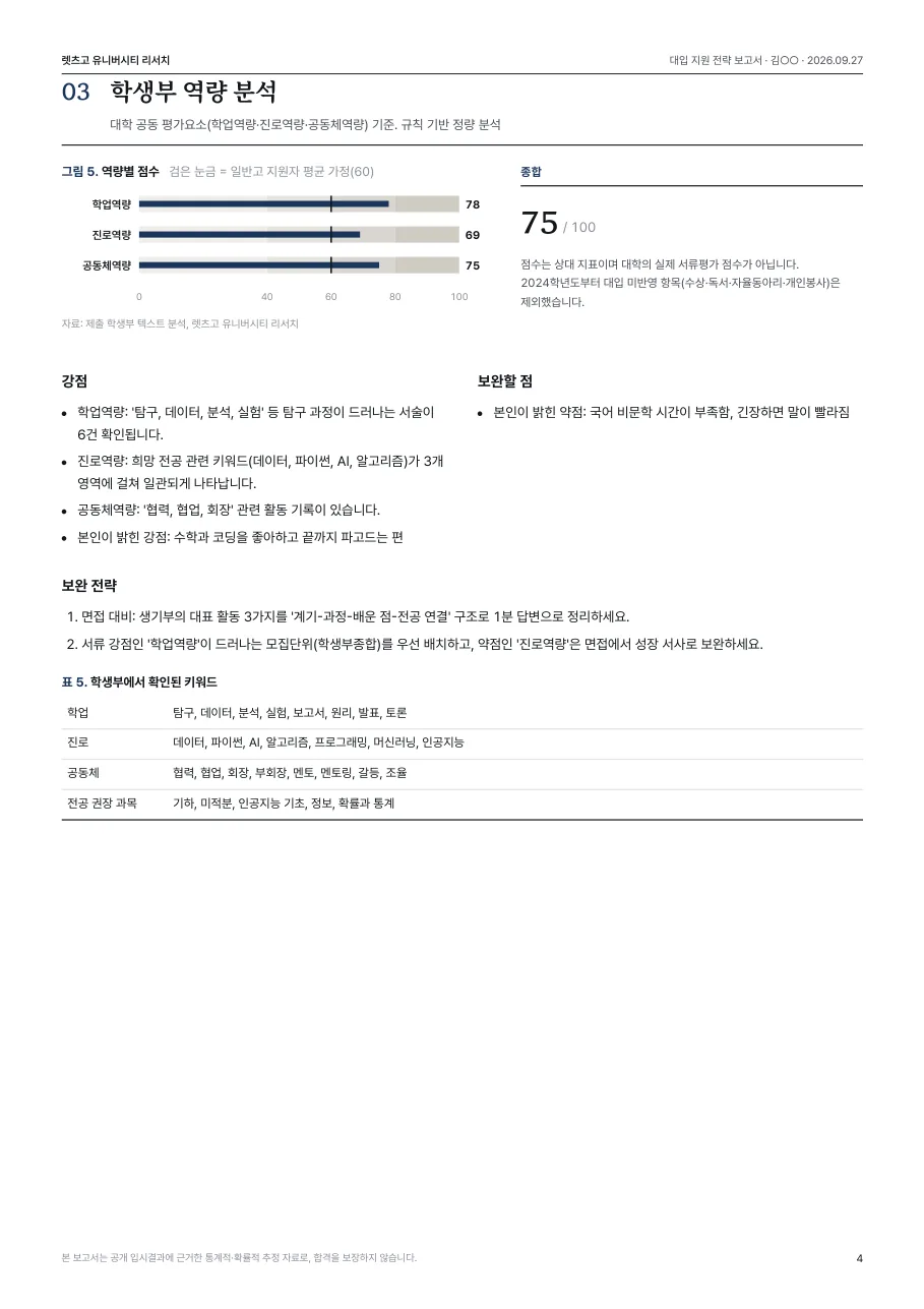샘플 보고서 4쪽: 학생부 역량 분석